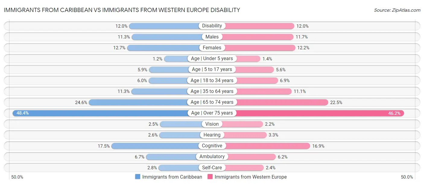 Immigrants from Caribbean vs Immigrants from Western Europe Disability