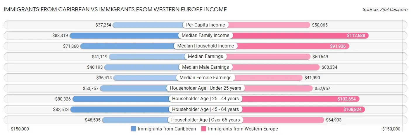 Immigrants from Caribbean vs Immigrants from Western Europe Income