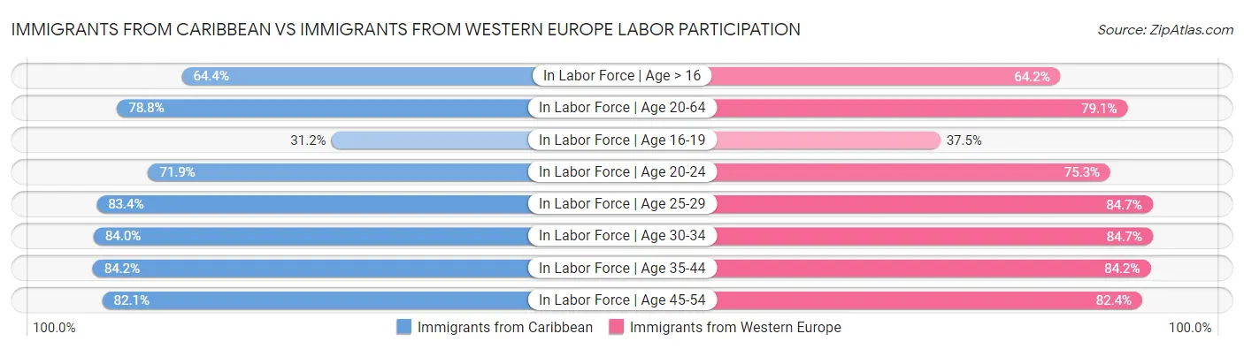 Immigrants from Caribbean vs Immigrants from Western Europe Labor Participation