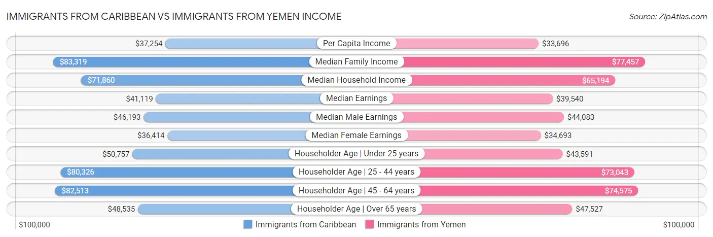 Immigrants from Caribbean vs Immigrants from Yemen Income