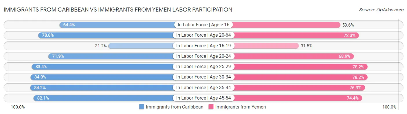 Immigrants from Caribbean vs Immigrants from Yemen Labor Participation