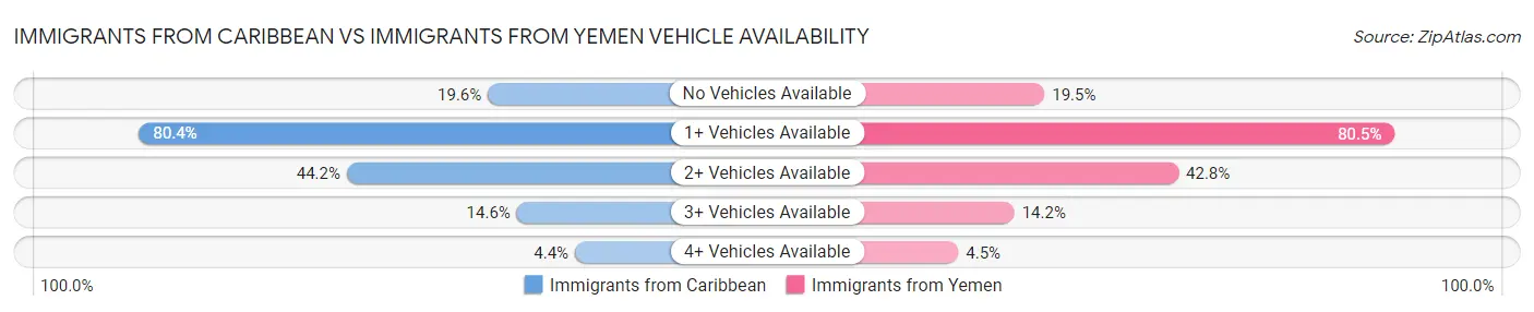 Immigrants from Caribbean vs Immigrants from Yemen Vehicle Availability