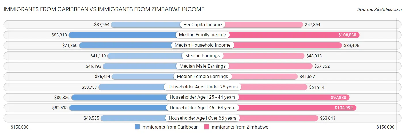 Immigrants from Caribbean vs Immigrants from Zimbabwe Income
