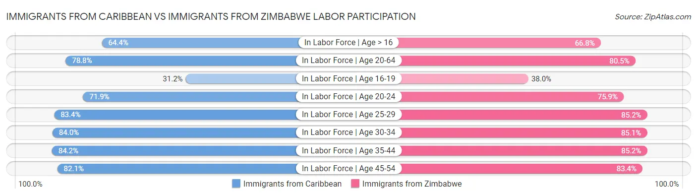 Immigrants from Caribbean vs Immigrants from Zimbabwe Labor Participation