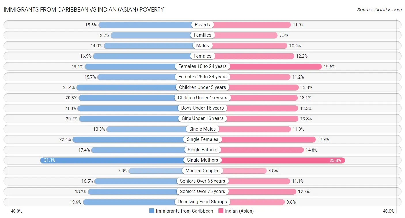 Immigrants from Caribbean vs Indian (Asian) Poverty