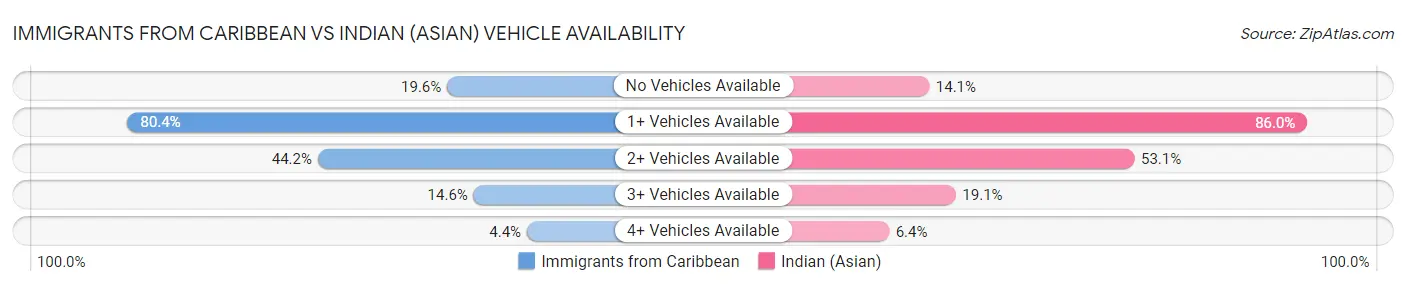 Immigrants from Caribbean vs Indian (Asian) Vehicle Availability