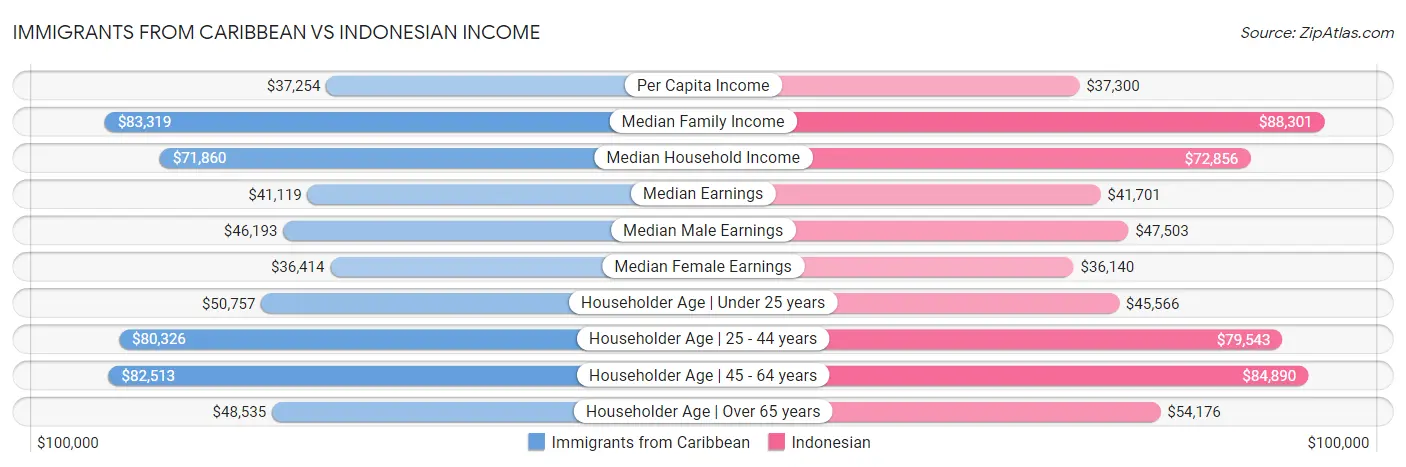 Immigrants from Caribbean vs Indonesian Income