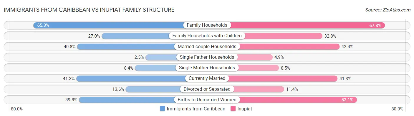Immigrants from Caribbean vs Inupiat Family Structure