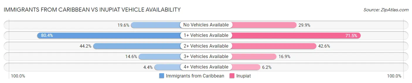 Immigrants from Caribbean vs Inupiat Vehicle Availability