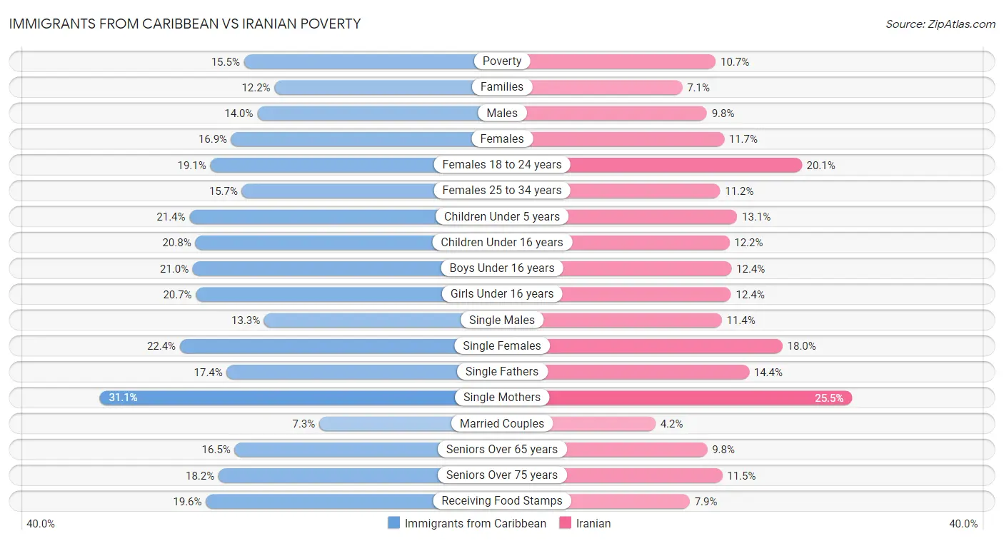 Immigrants from Caribbean vs Iranian Poverty