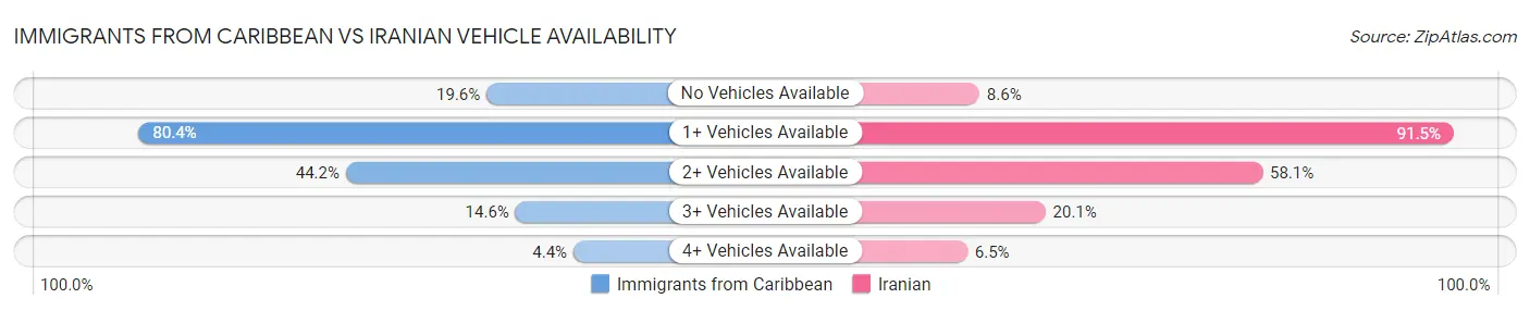 Immigrants from Caribbean vs Iranian Vehicle Availability