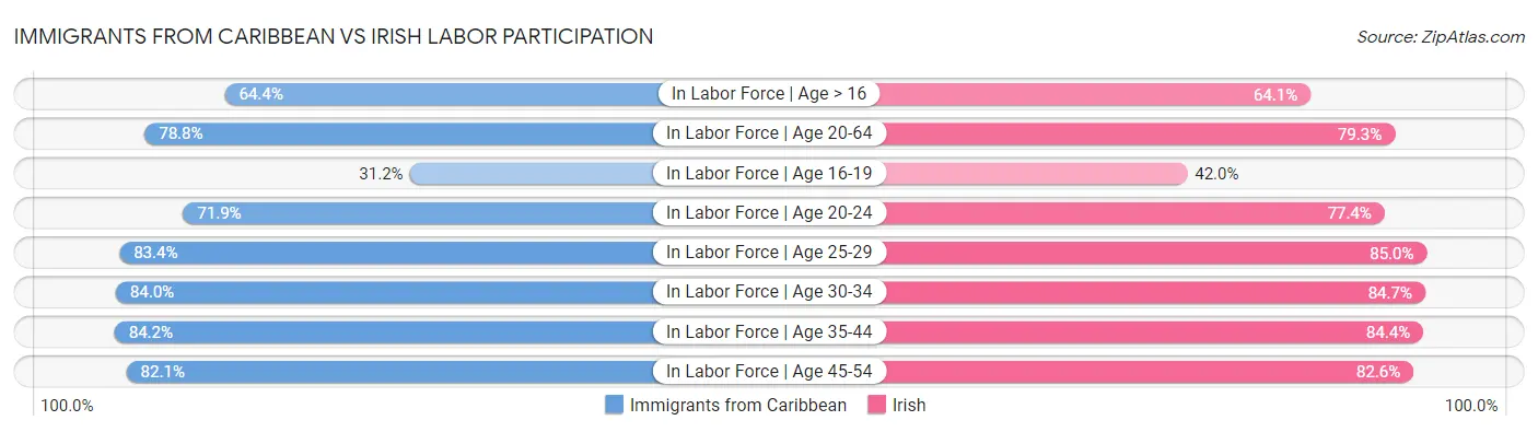 Immigrants from Caribbean vs Irish Labor Participation