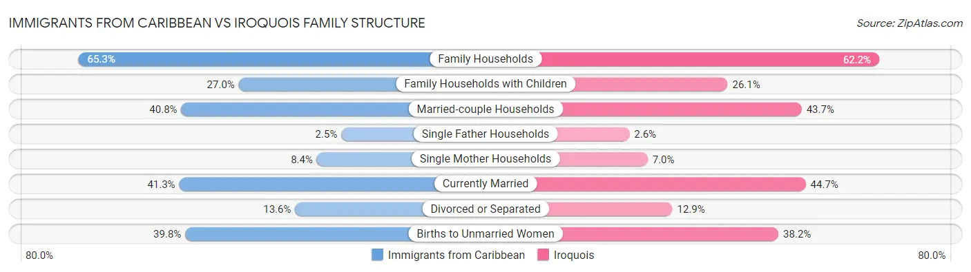 Immigrants from Caribbean vs Iroquois Family Structure