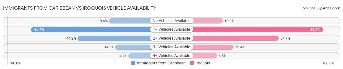 Immigrants from Caribbean vs Iroquois Vehicle Availability