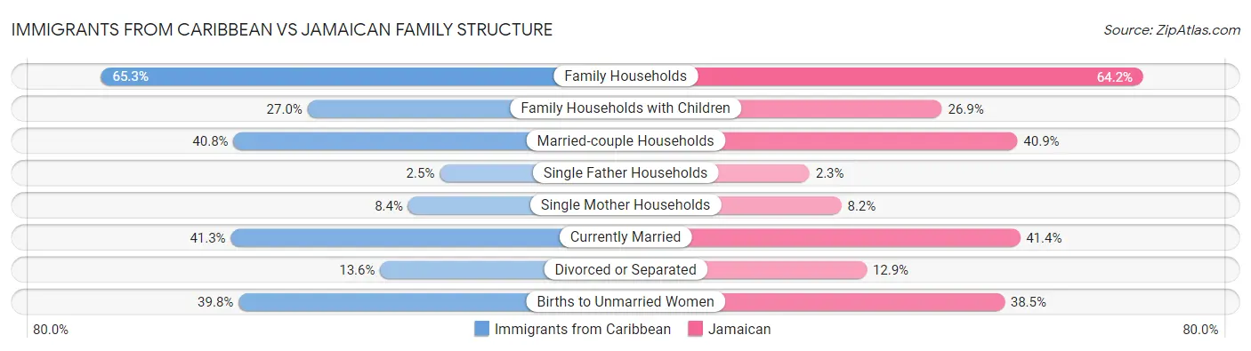 Immigrants from Caribbean vs Jamaican Family Structure