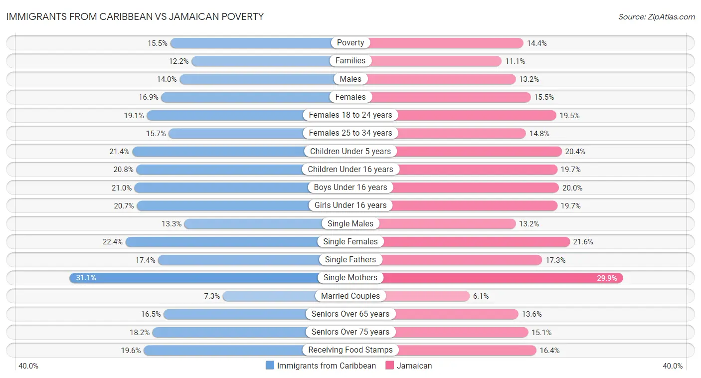Immigrants from Caribbean vs Jamaican Poverty