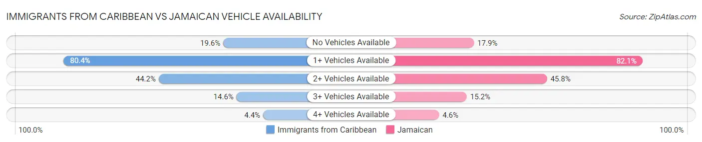 Immigrants from Caribbean vs Jamaican Vehicle Availability