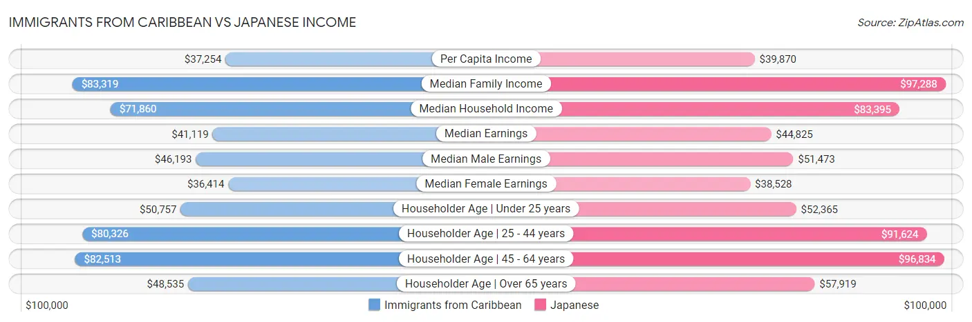 Immigrants from Caribbean vs Japanese Income
