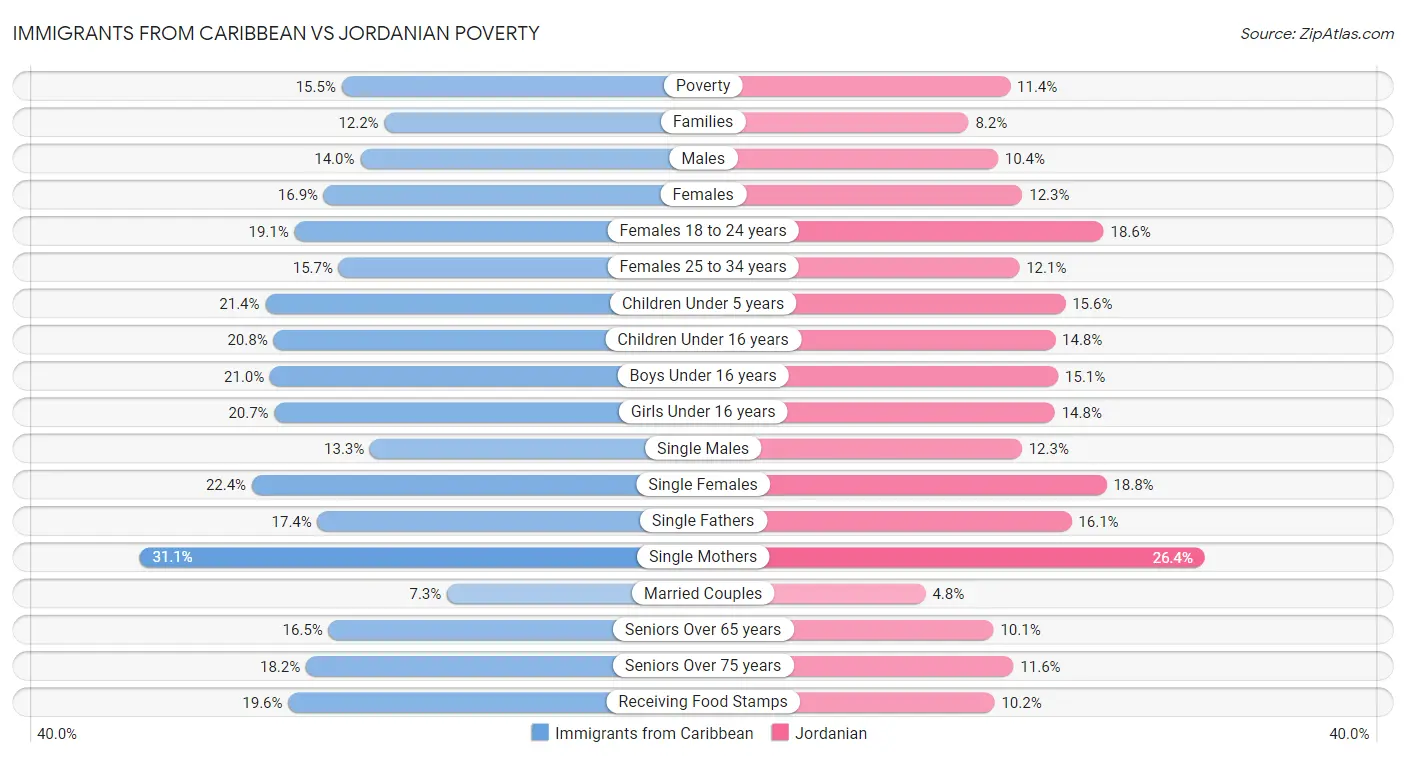 Immigrants from Caribbean vs Jordanian Poverty