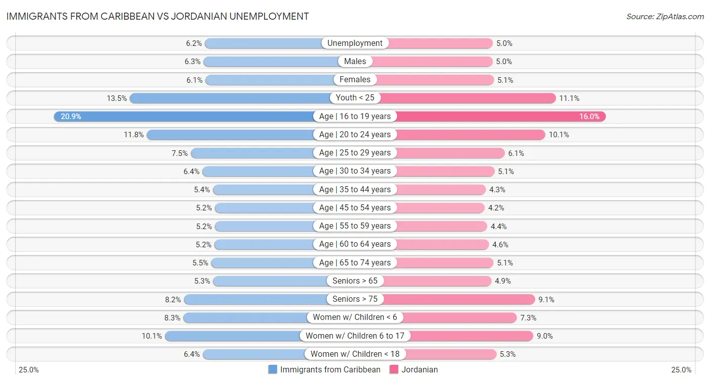 Immigrants from Caribbean vs Jordanian Unemployment