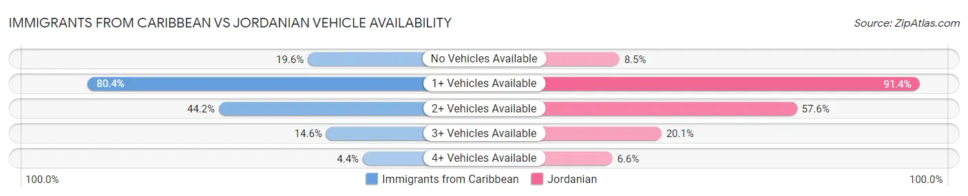 Immigrants from Caribbean vs Jordanian Vehicle Availability