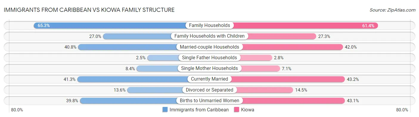 Immigrants from Caribbean vs Kiowa Family Structure