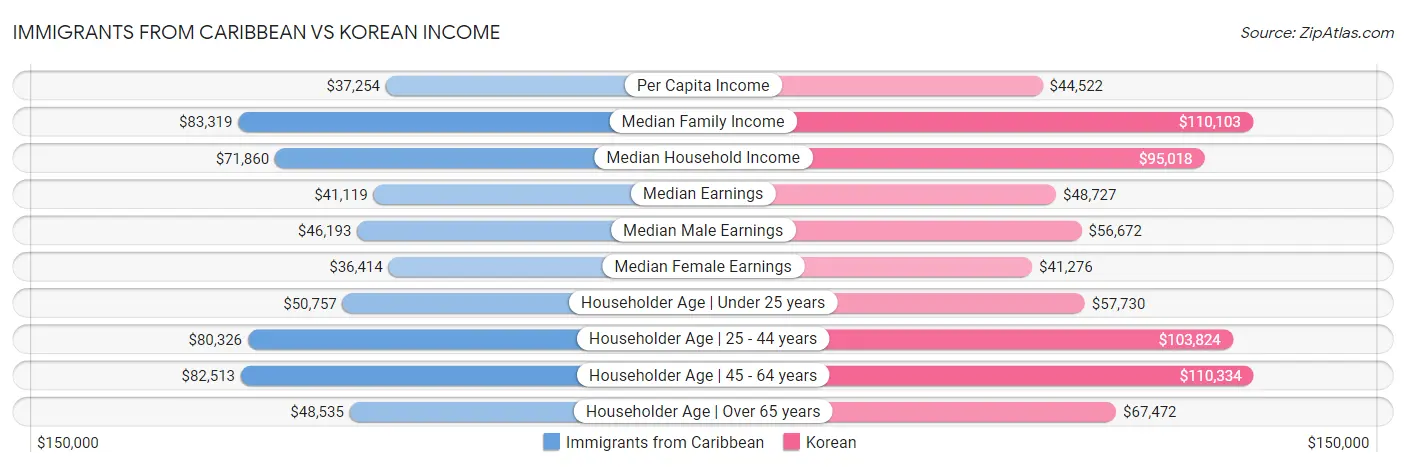 Immigrants from Caribbean vs Korean Income