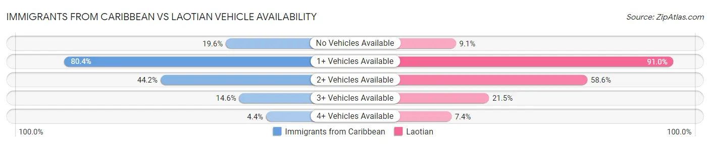 Immigrants from Caribbean vs Laotian Vehicle Availability