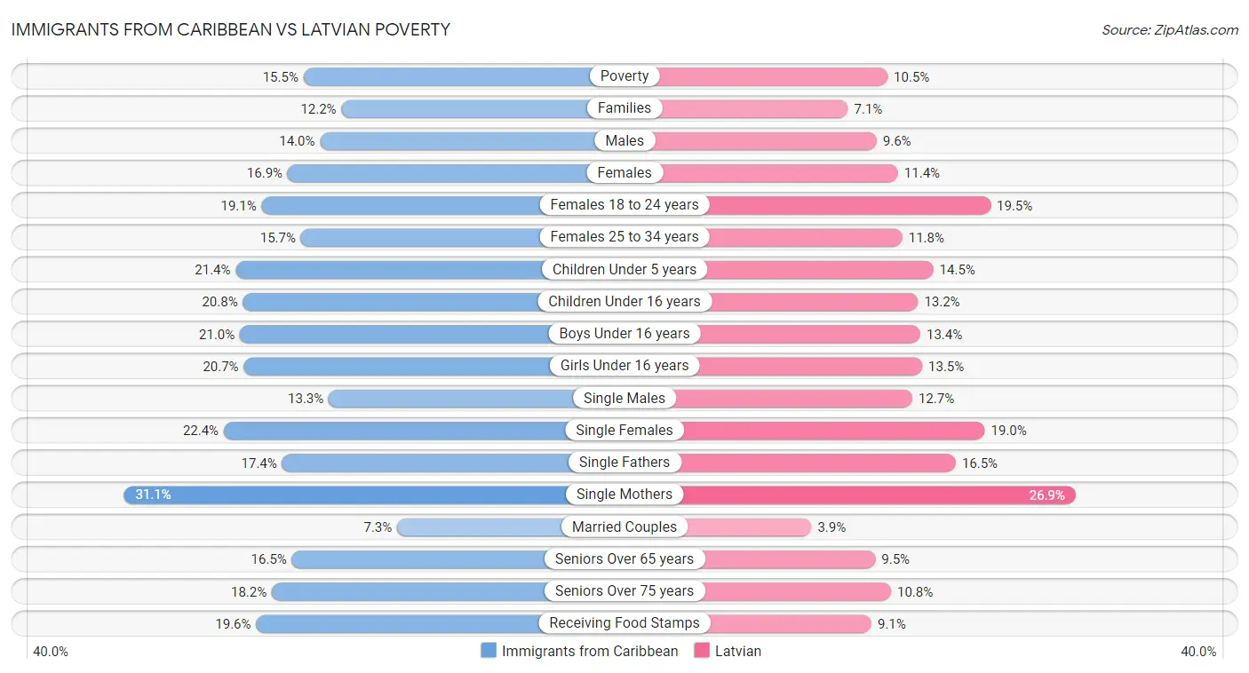 Immigrants from Caribbean vs Latvian Poverty