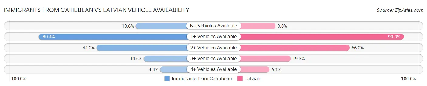 Immigrants from Caribbean vs Latvian Vehicle Availability