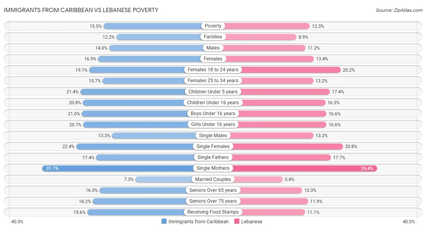 Immigrants from Caribbean vs Lebanese Poverty