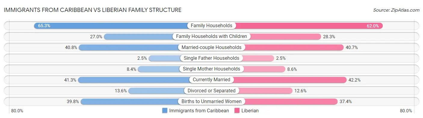 Immigrants from Caribbean vs Liberian Family Structure