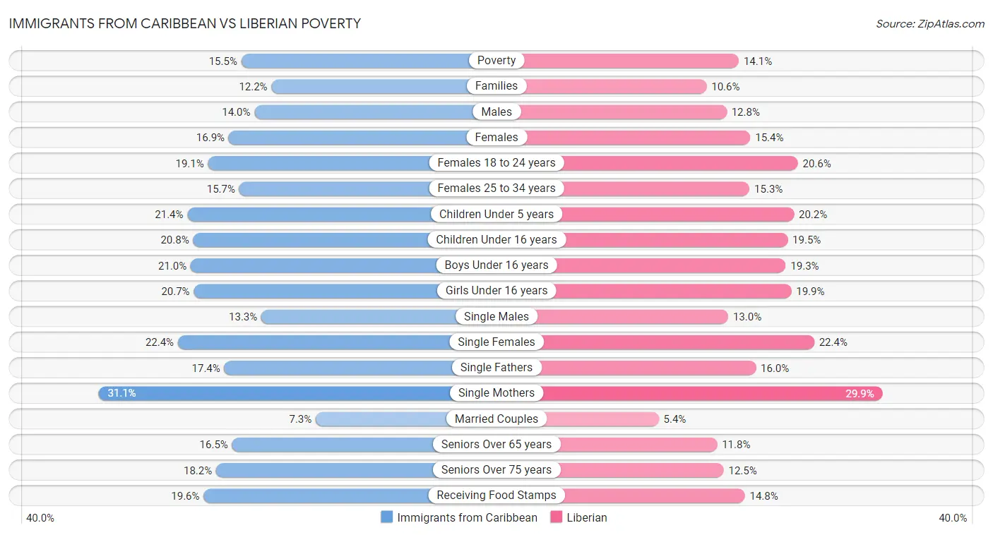 Immigrants from Caribbean vs Liberian Poverty