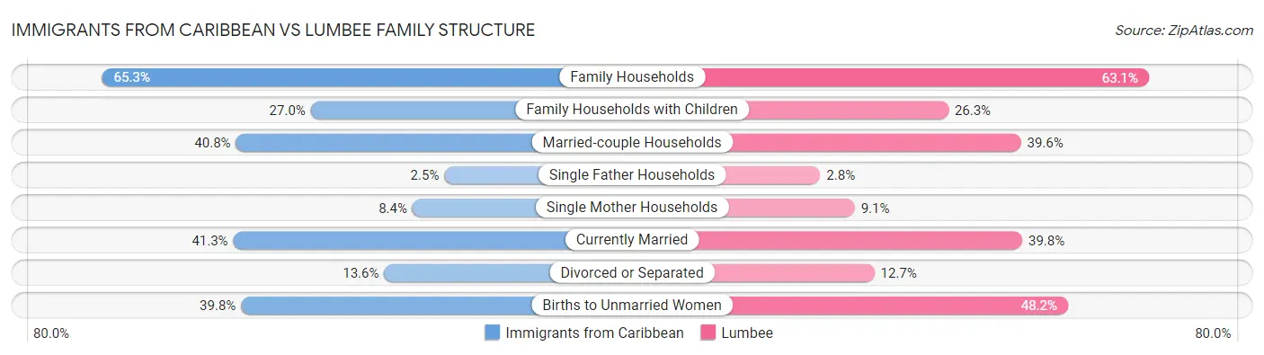 Immigrants from Caribbean vs Lumbee Family Structure