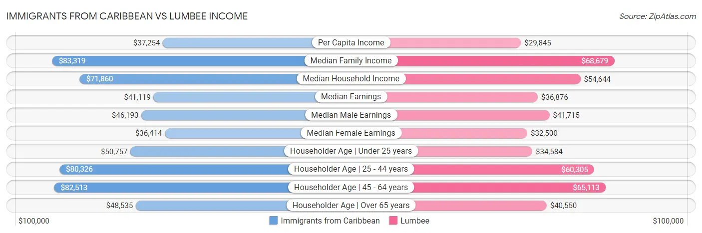 Immigrants from Caribbean vs Lumbee Income