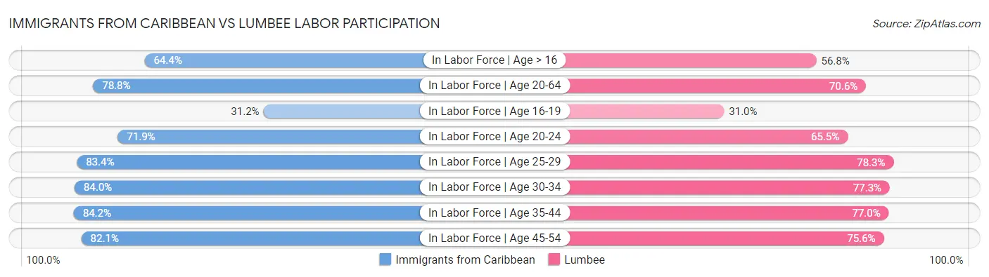 Immigrants from Caribbean vs Lumbee Labor Participation