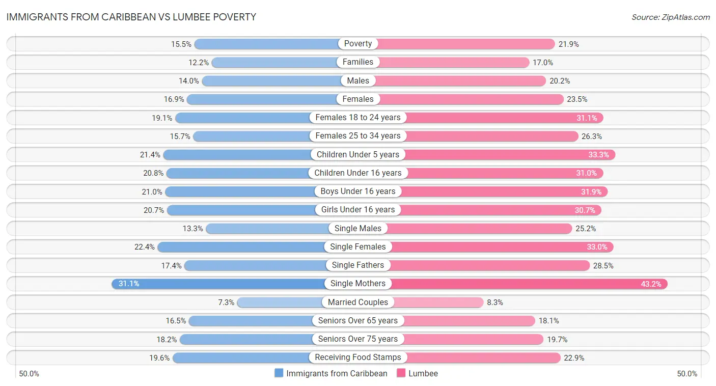 Immigrants from Caribbean vs Lumbee Poverty