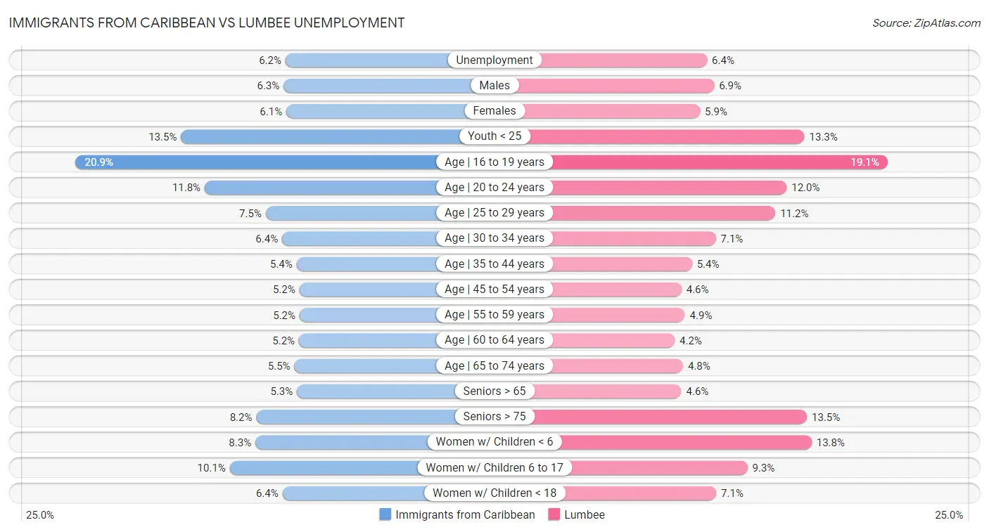Immigrants from Caribbean vs Lumbee Unemployment