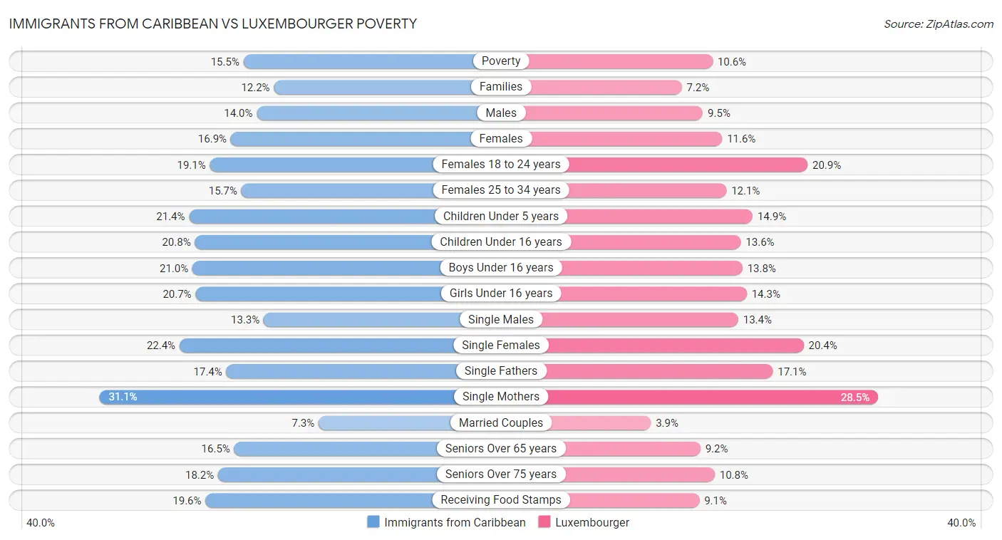 Immigrants from Caribbean vs Luxembourger Poverty