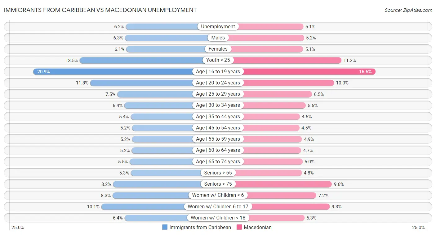 Immigrants from Caribbean vs Macedonian Unemployment