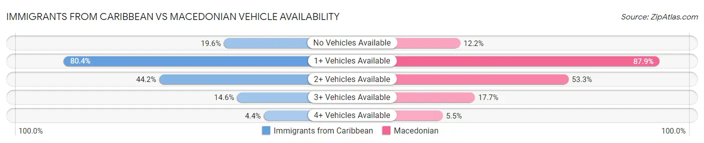 Immigrants from Caribbean vs Macedonian Vehicle Availability