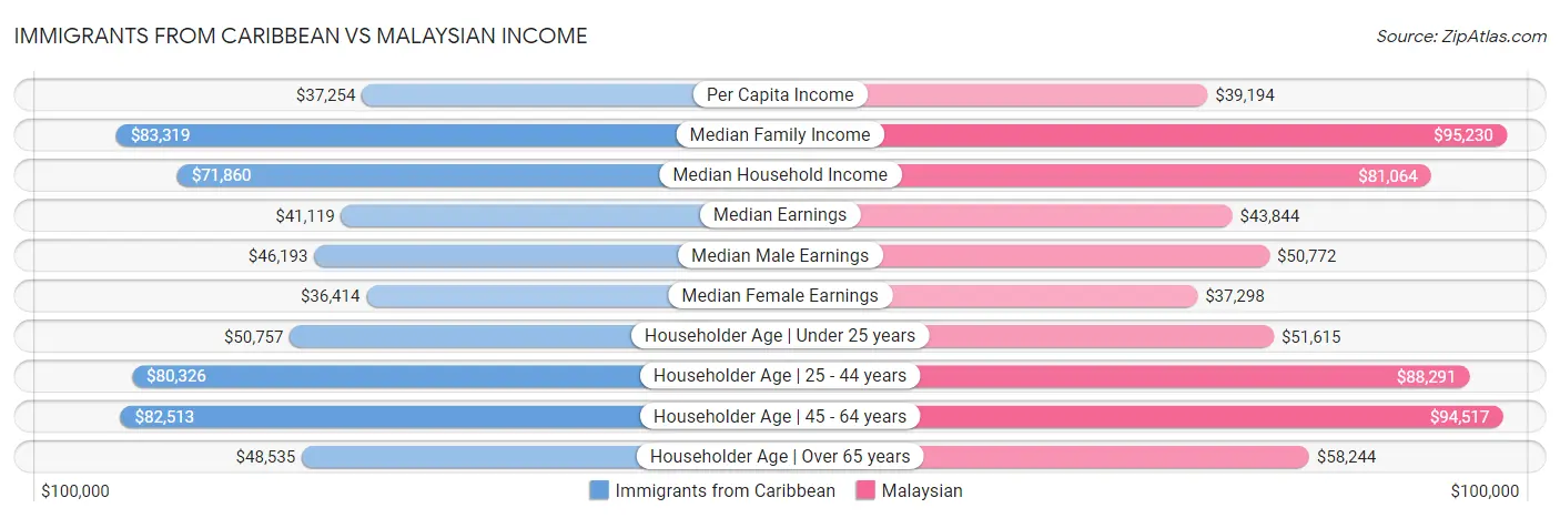 Immigrants from Caribbean vs Malaysian Income