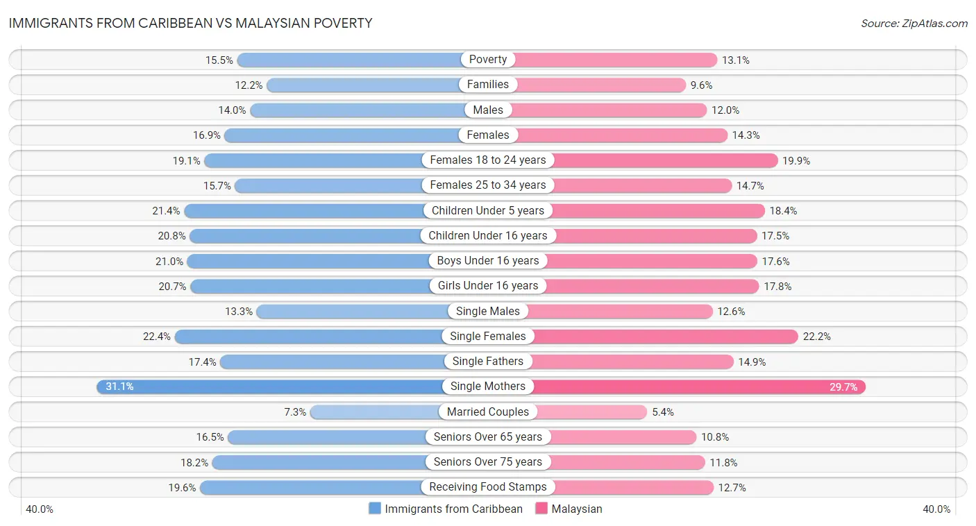 Immigrants from Caribbean vs Malaysian Poverty