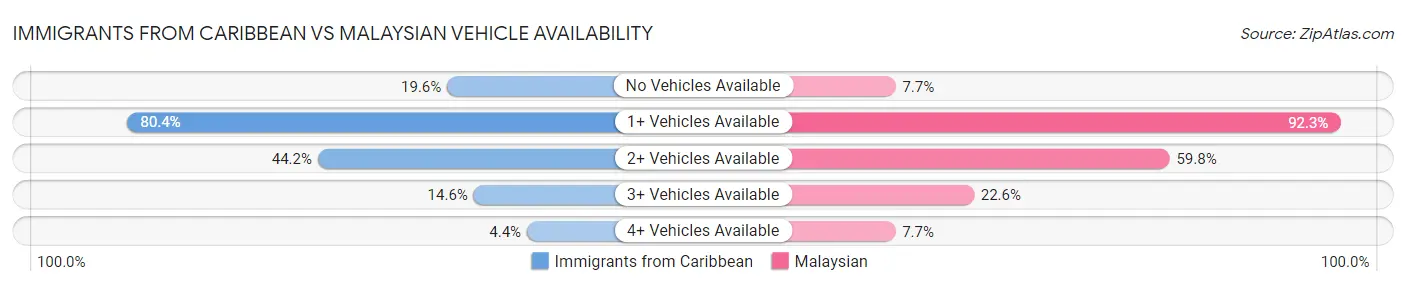 Immigrants from Caribbean vs Malaysian Vehicle Availability