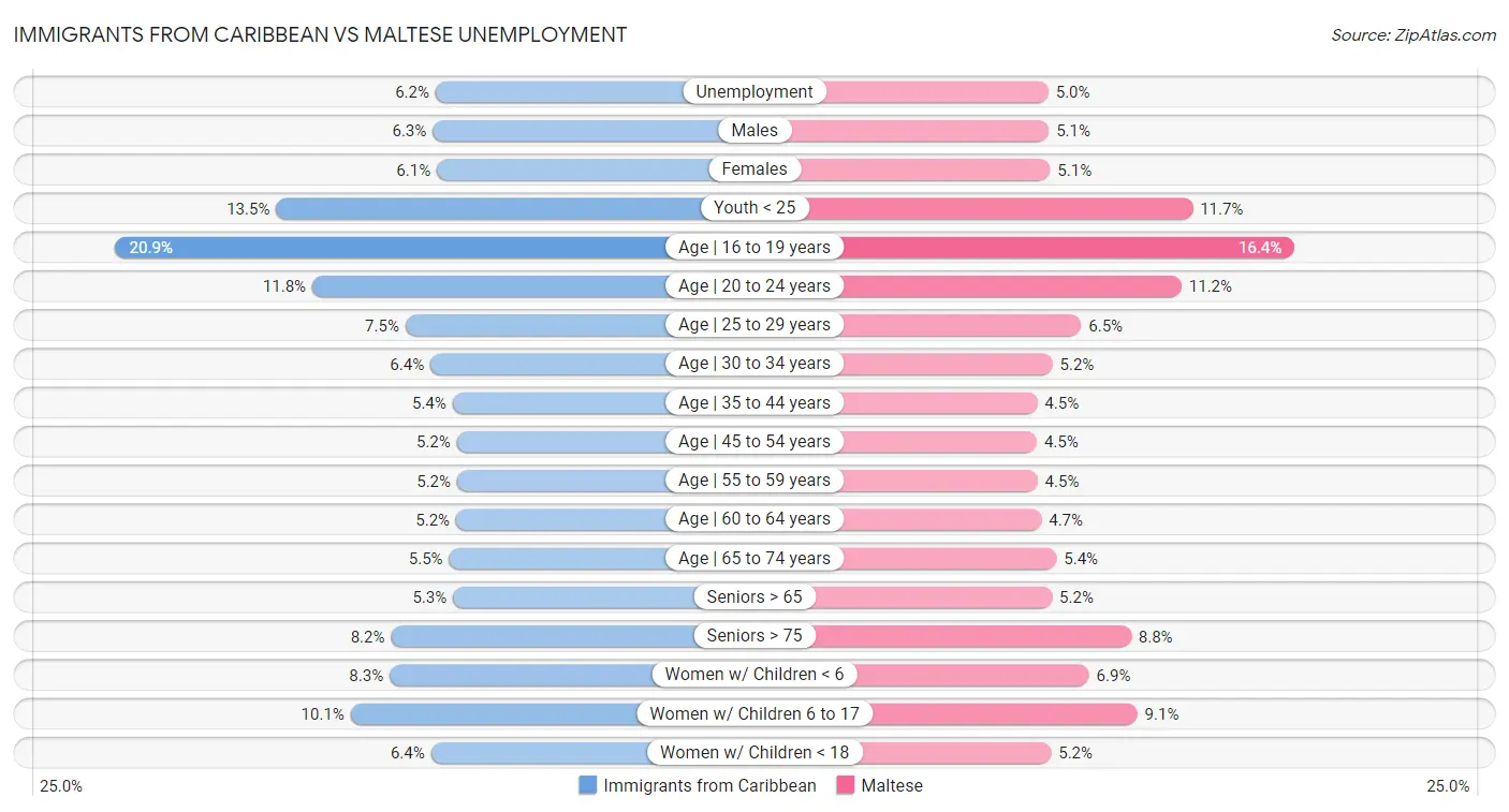 Immigrants from Caribbean vs Maltese Unemployment