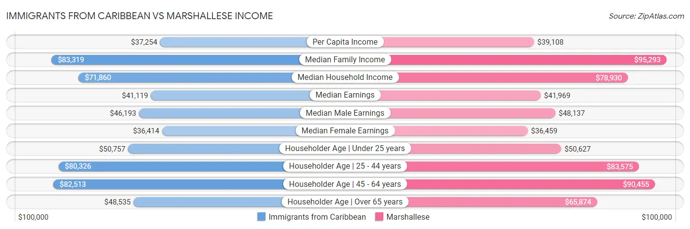 Immigrants from Caribbean vs Marshallese Income