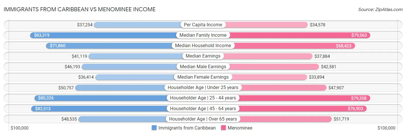 Immigrants from Caribbean vs Menominee Income