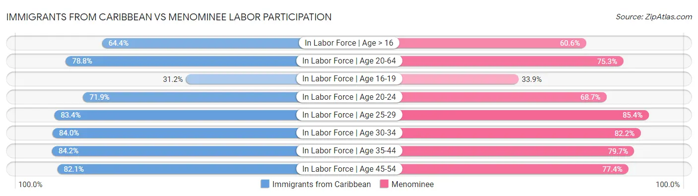 Immigrants from Caribbean vs Menominee Labor Participation
