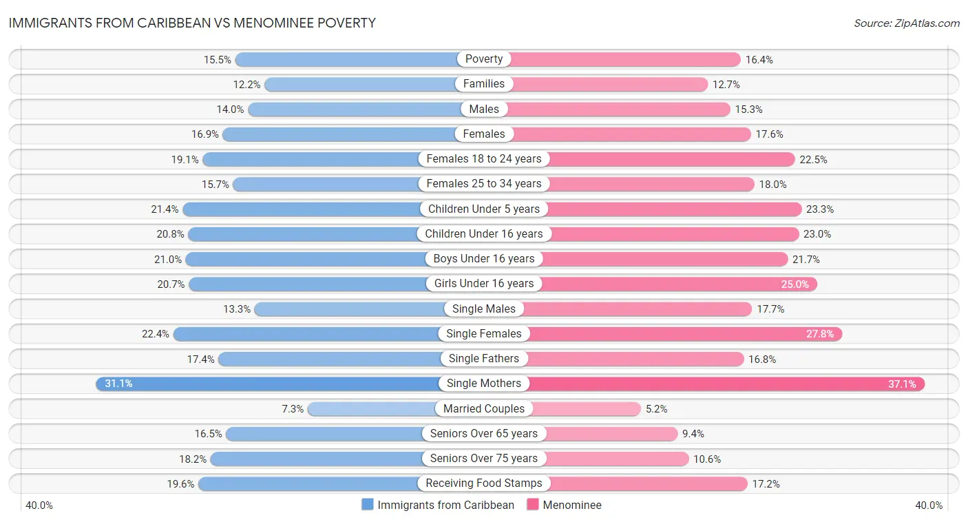 Immigrants from Caribbean vs Menominee Poverty