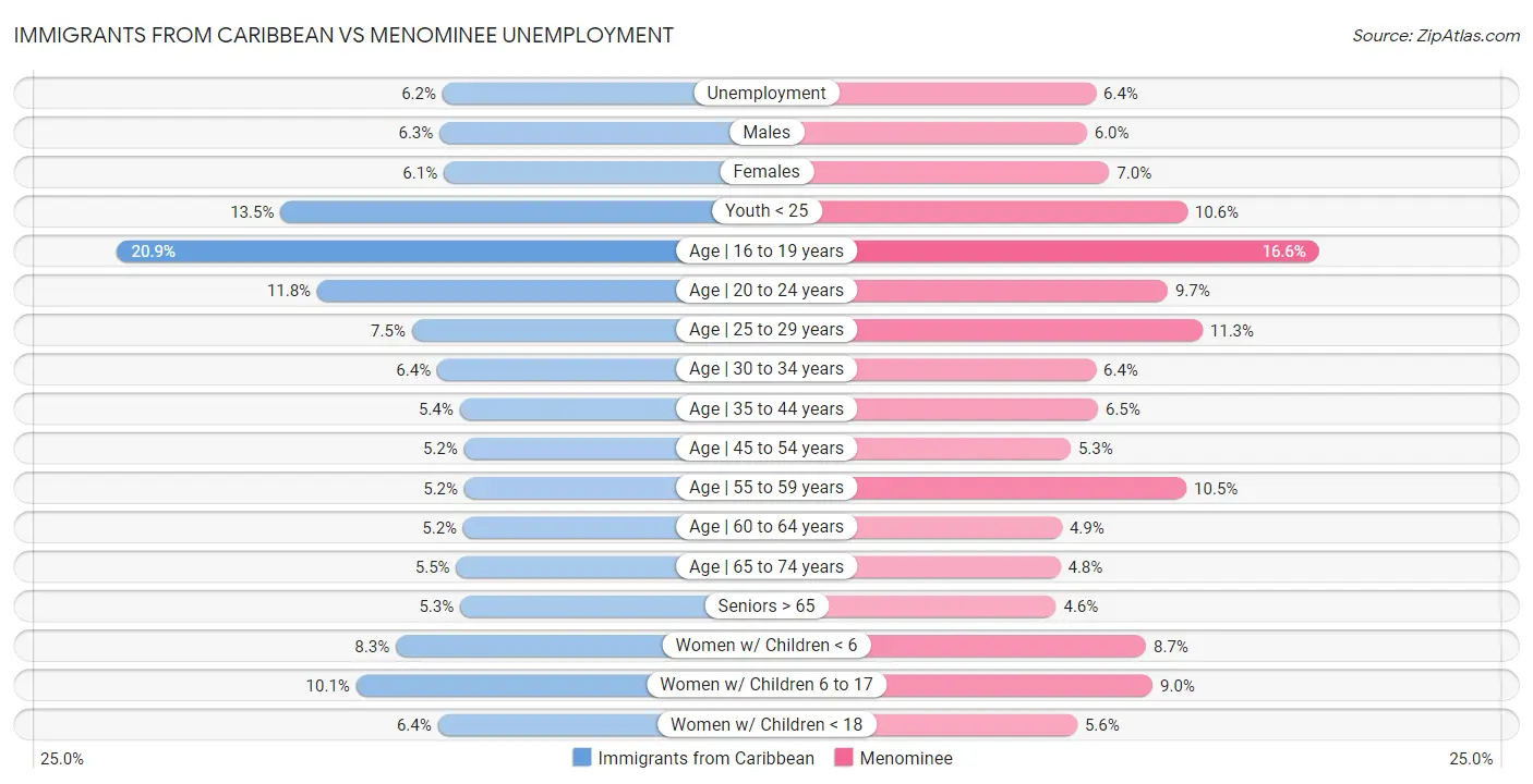 Immigrants from Caribbean vs Menominee Unemployment